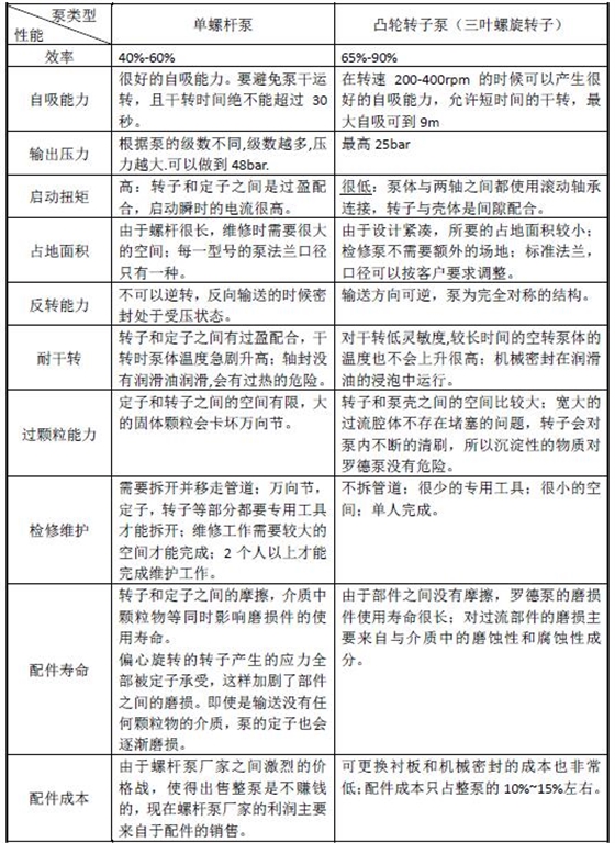 凸輪泵與螺桿泵的比較 凸輪泵與螺桿泵的比較